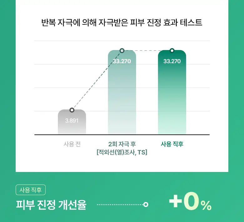 [재구매율1위] 바이오힐보 판테셀 리페어시카 크림미스트 [기내용/더블/대용량] 상세페이지 28